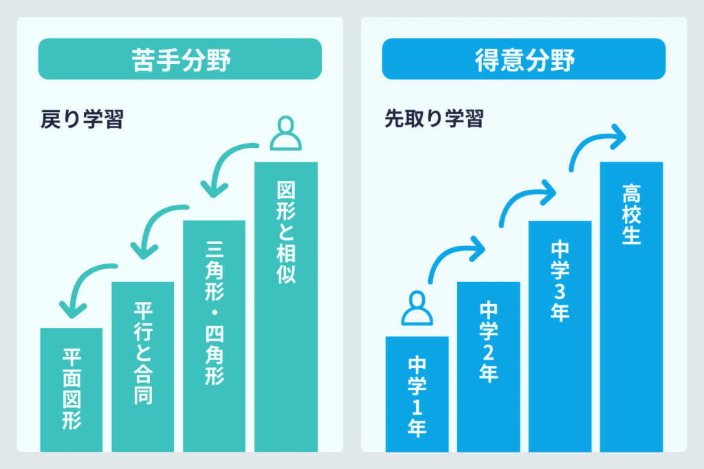 単元が細かく設定されているのでピンポイントに学び直しができる