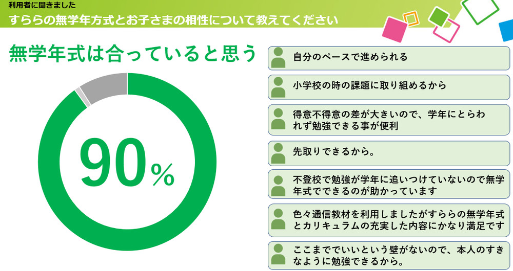 すららの無学年方式が合っていると回答した割合は90%というデータ