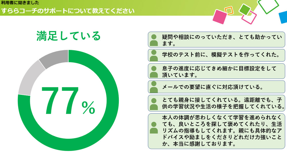 すららコーチのサポートに満足していると回答した割合は77%というデータ