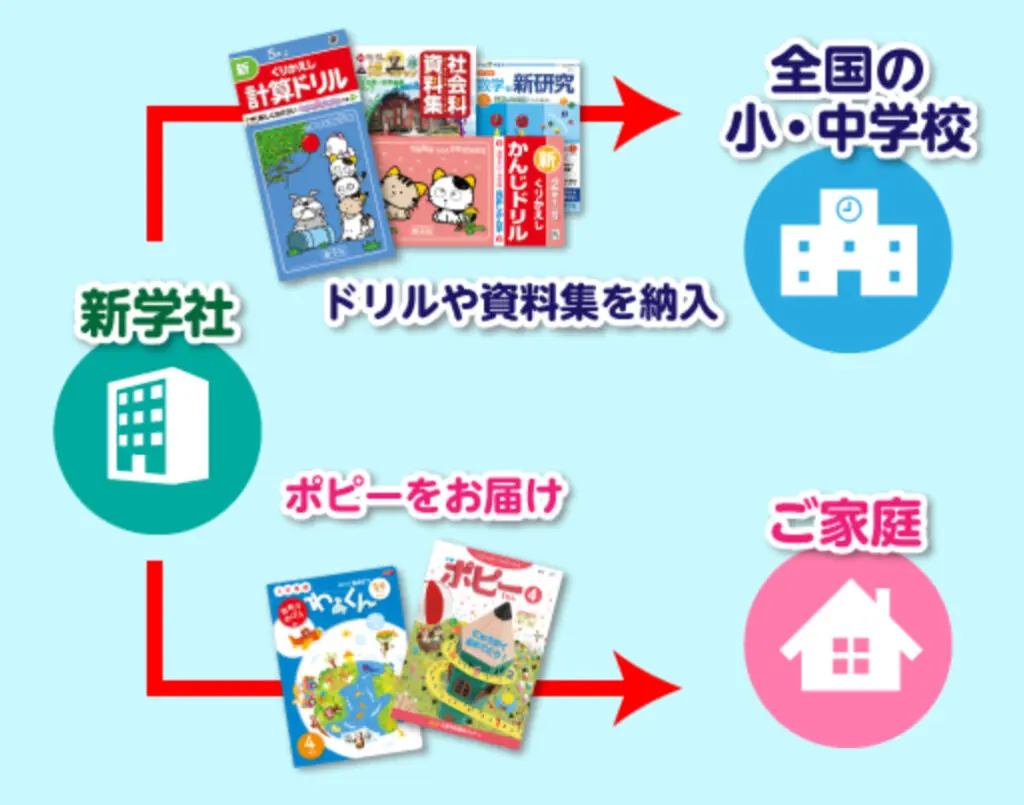 TSUBASA通信教育 No.1～10 全巻フルセット ブランド品専門の atfd