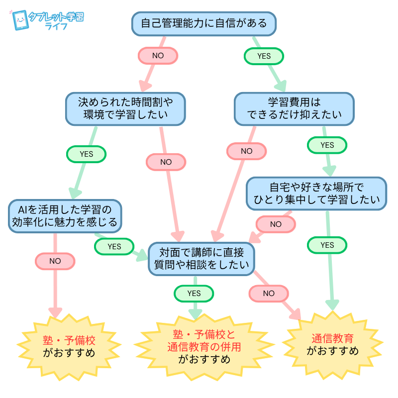 「塾」か「通信教育」か迷ったらフローチャートでチェック