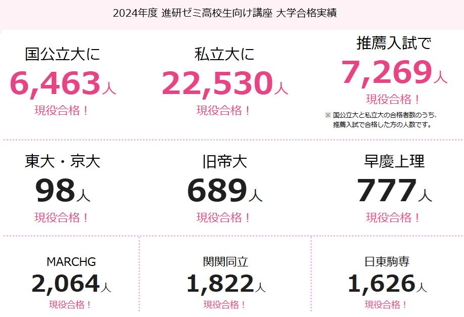 2024年度 進研ゼミ高校講座 大学合格実績