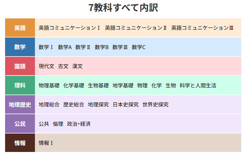 7教科の内訳