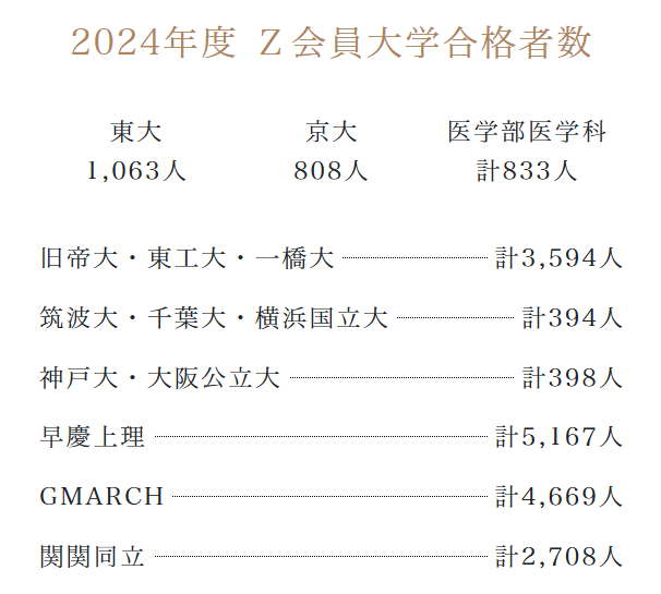 2024年度 Z会員大学合格者数