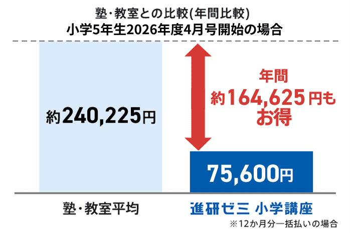 進研ゼミ小学講座（2026年度・5年生）の受講費と、塾・教室にかかる平均予算との比較