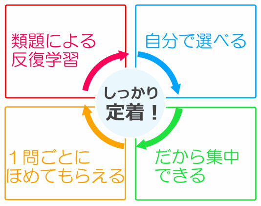 天神幼児版の学習サイクル