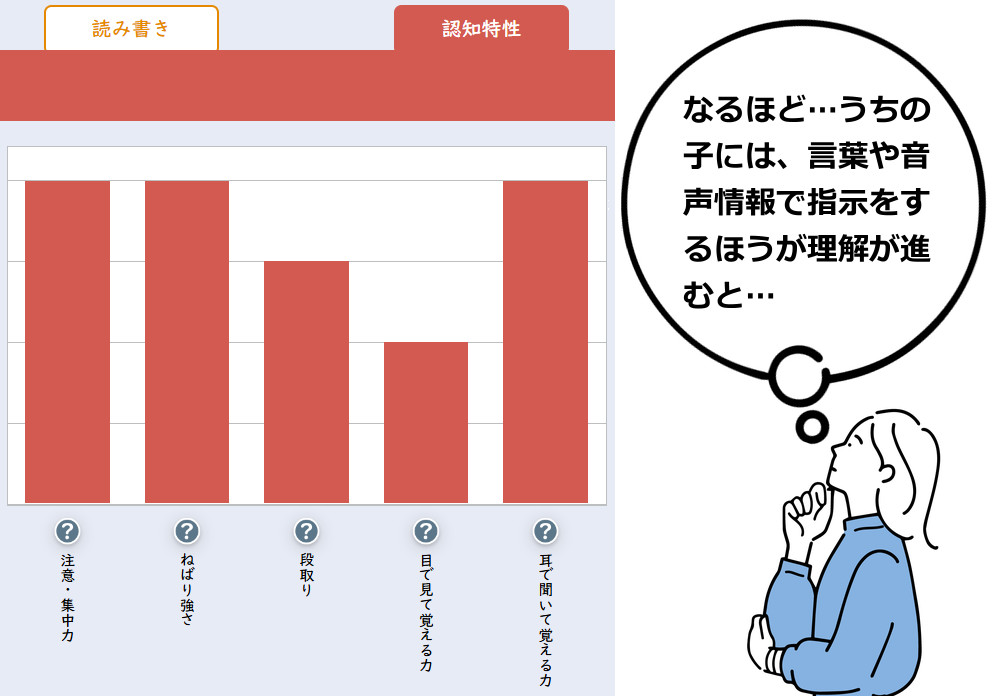 まるぐランド認知特性チェックテスト結果