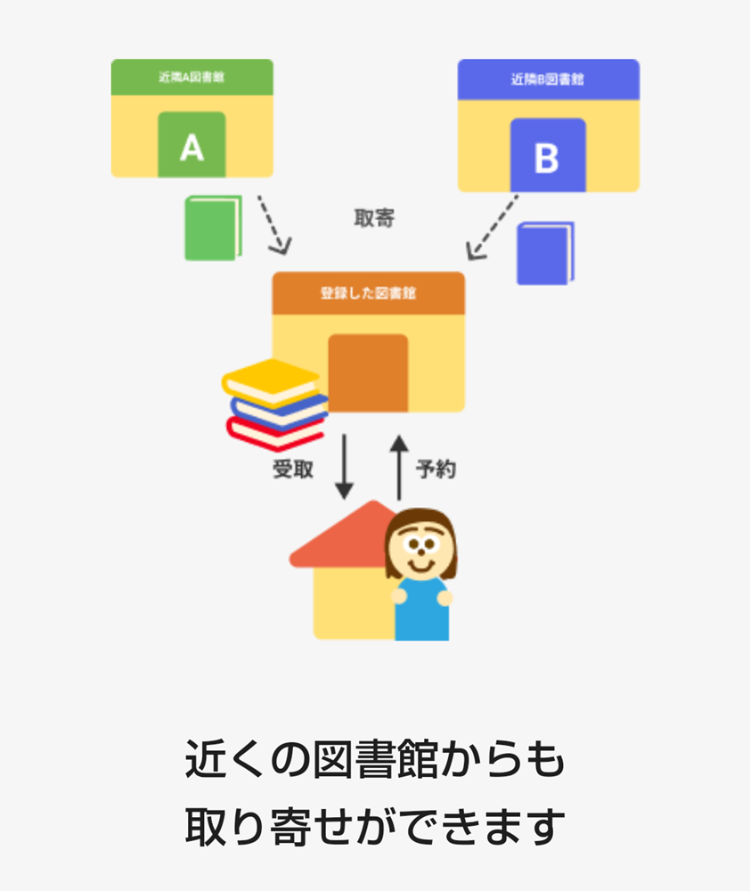 近隣の図書館からの取り寄せもオンラインで完結