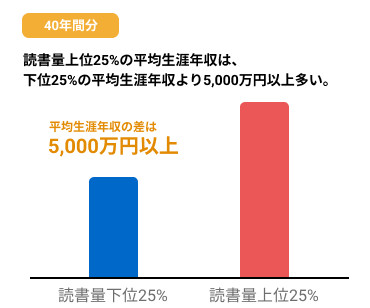 平均生涯年収の差をグラフ化