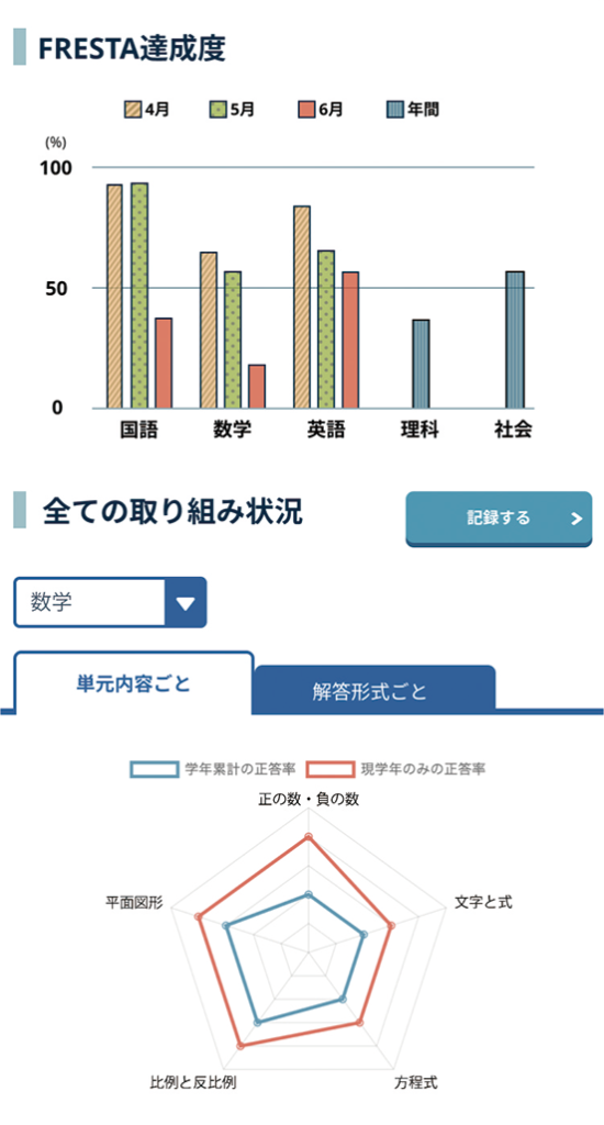 学習の達成度