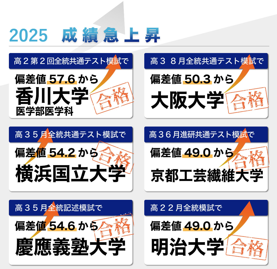 2025年に発表されたアクシブアカデミー受講者で成績が急上昇したケースを紹介。偏差値40台から明治大学に合格したケースも。。