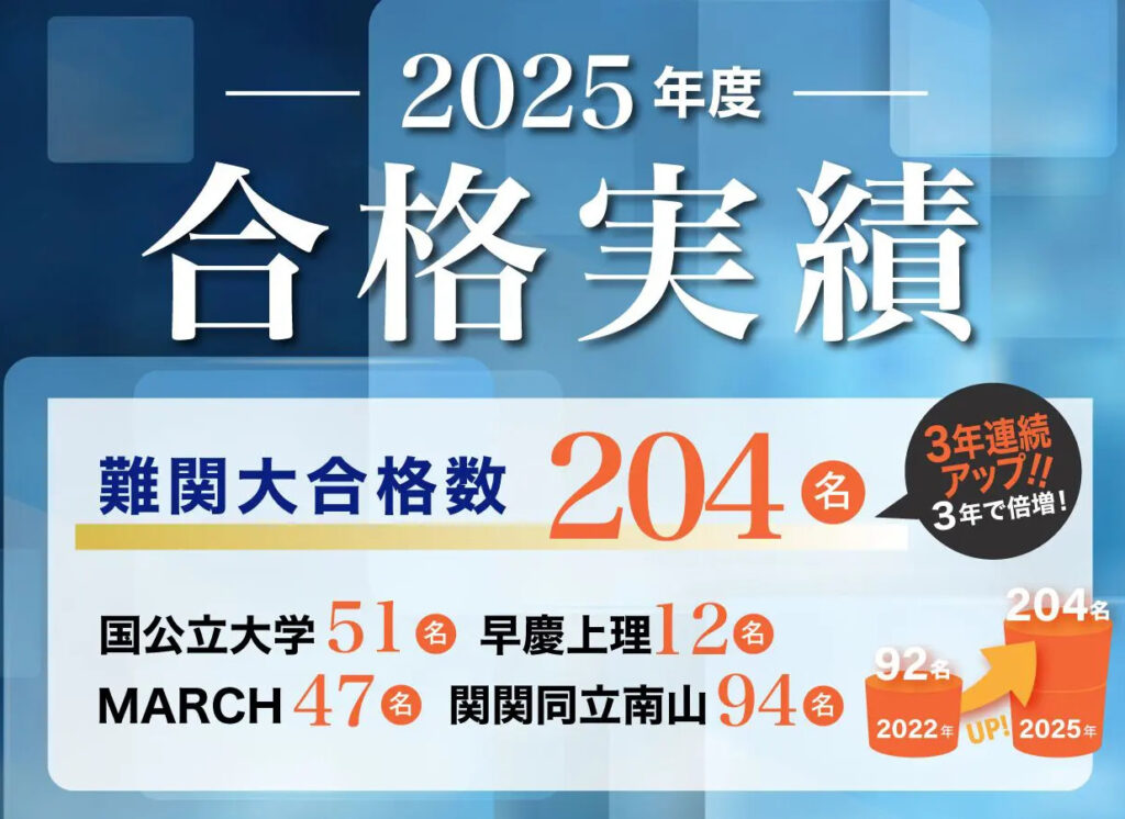 2025年度に発表された合格実績。難関大合格数204名は3年連続アップ！国公立大学51名、早慶上理12名、MARCH47名、関関同立南山94名。