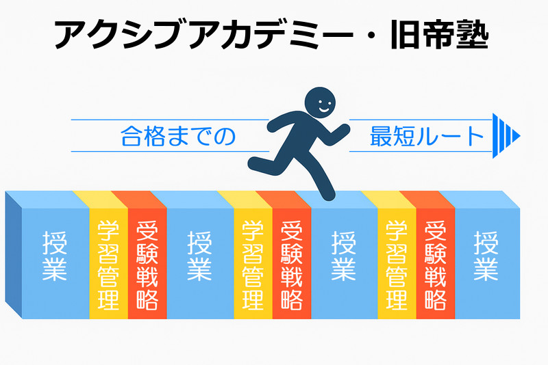 アクシブアカデミー・旧帝塾の学習サイクルを表す図。授業、学習管理、受験戦略の3要素が連続し、合格までの最短ルートを示す構成。