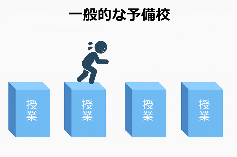 一般的な予備校の学習サイクルの図。授業の提供にとどまるため、自習などの授業以外の時間は何をすれば効率がいいかわからない状態に。