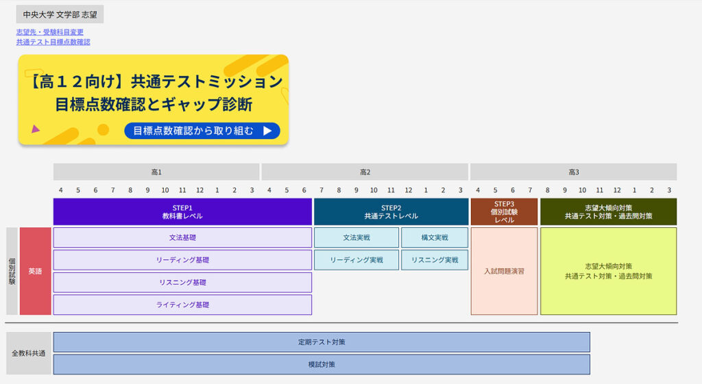 中央大学 文学部志望を選択した際に表示されたロードマップ