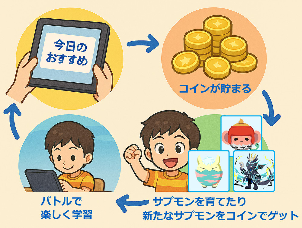 「今日のおすすめ」「コインが貯まる」「バトルで楽しく学習」「サプモンを育てたり新たなサプモンをコインでゲット」という学習サイクル