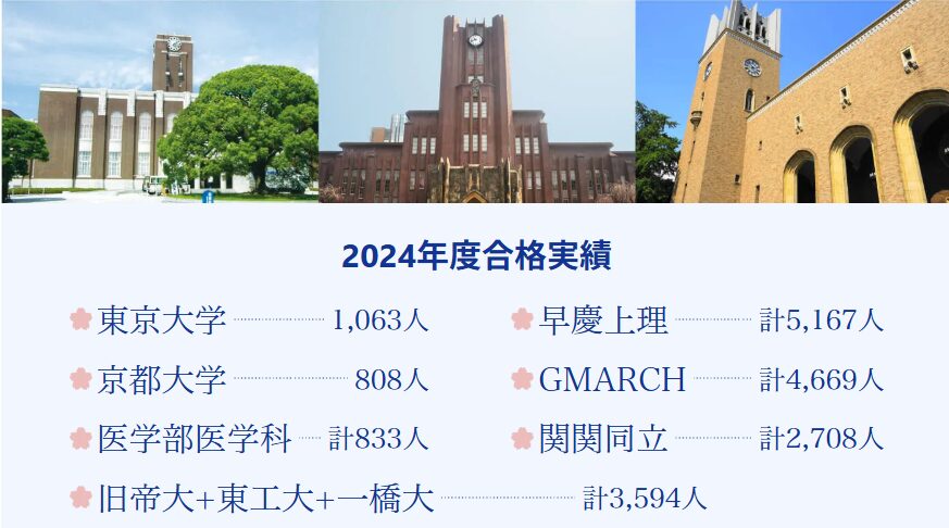 Z会の通信教育、2024年度の大学受験合格実績
