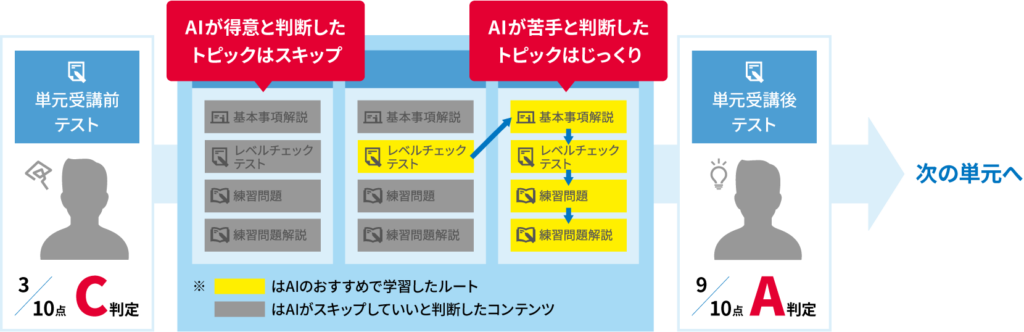AIが効率的な学習ルートを教えてくれる