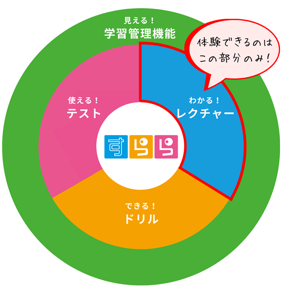 すらら無料体験で試せるのはレクチャー機能のみ