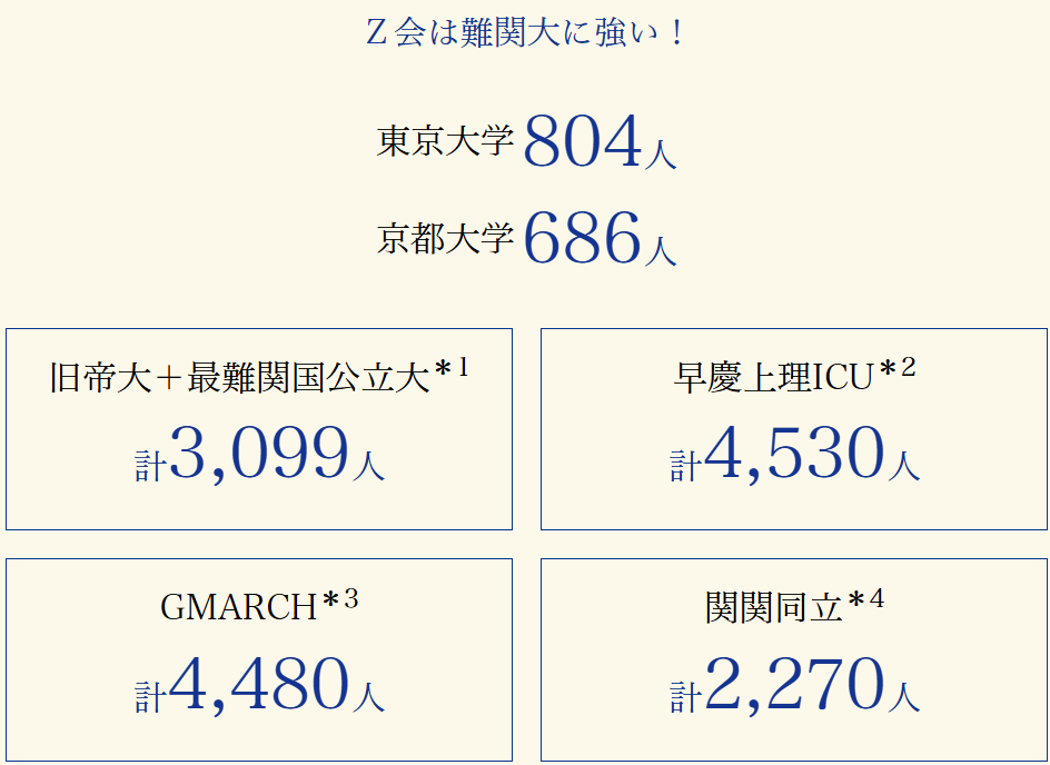 2025年度 Z会員大学合格実績