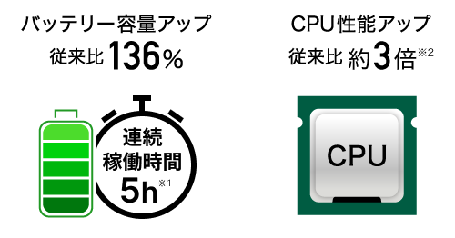Z会専用タブレット（第2世代）はバッテリー容量が従来比136%アップ、CPU性能も従来比約3倍にアップしています。