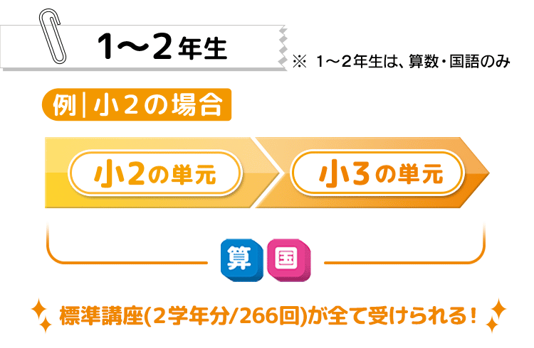 1・2年生の先取り学習の例