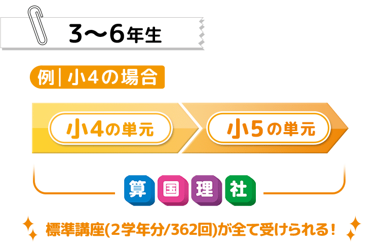 3~6年生の先取り学習の例