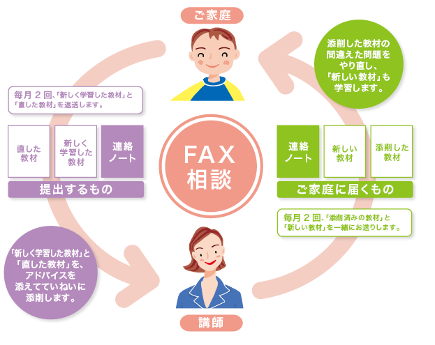 学研通信講座の月2回の添削サイクル