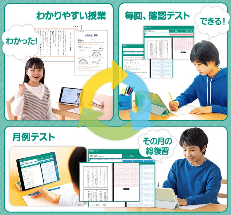 東進オンライン学校の学習サイクル図。①授業動画視聴、②確認テスト、③月例テスト、④振り返り。