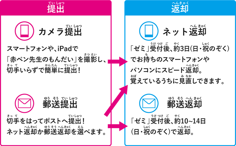 添削課題の提出＆返却方法