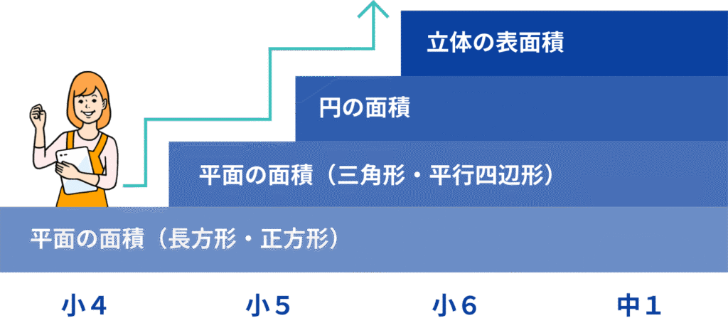 スタディサプリの学習プラン選択おイメージ:得意教科を先取り学習する例
