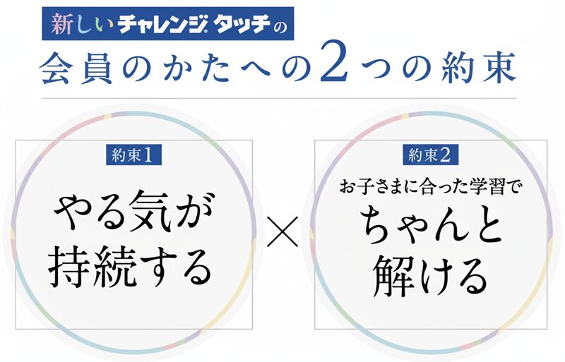 新しいチャレンジタッチのコンセプト「自主性の強化」×「個別最適化」を示す図