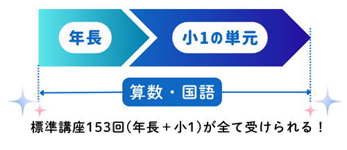 年長の冬から小1内容を先取りできる新1年生準備講座の説明図