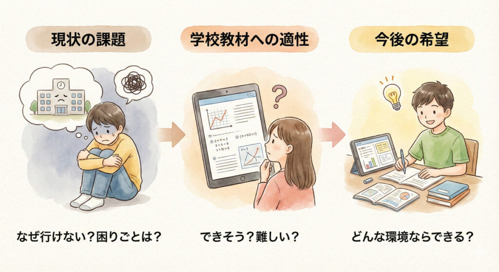 現状の課題、学校教材への適正、今後の希望それぞれのイメージ画像