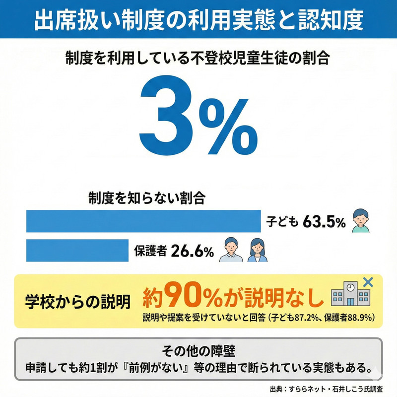 出席扱い制度を利用している不登校児童生徒の割合3％。制度を知らない割合は子ども63.5％保護者26.6％。学校からの説明は約90％が受けていない。申請しても約1割が「前例がない」等の理由で断られてしまう実態も。