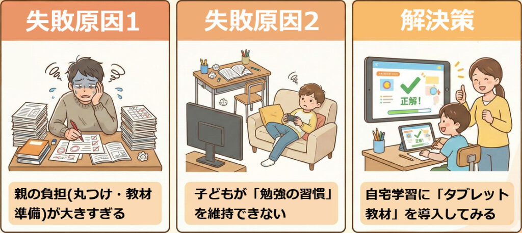 冬休み中の自宅学習が失敗する2大原因（親の負担、子どもの習慣化）と、解決策（タブレット教材導入）をまとめたイラスト付きアイキャッチ。