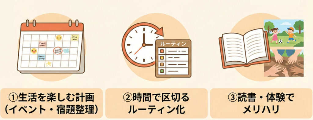 冬休みを有意義な学習期間に変える3つの基本戦略（生活を楽しむ計画、時間で区切るルーティン化、読書・体験でメリハリ）をまとめたインフォグラフィック。