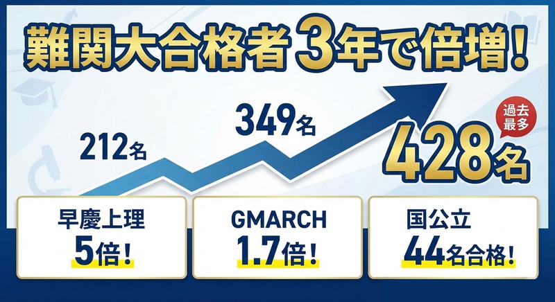 アクシブアカデミーの合格実績