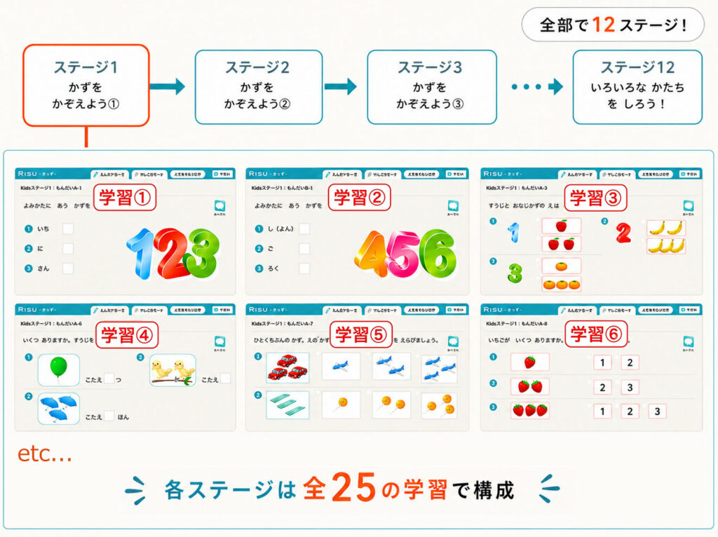 RISUきっずは全部で12ステージあり、各ステージが25の学習で構成されている。